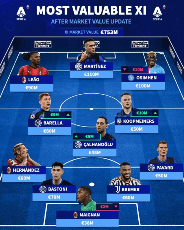  德国转会市场网站公布意甲最贵阵容