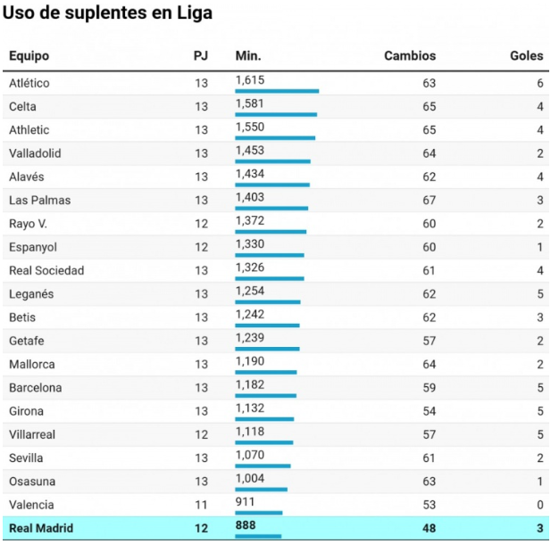  西甲联赛中皇马替补球员使用频率最低