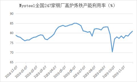 钢厂库存结束“九连降” 螺纹钢价格或继续回调