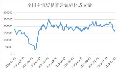 钢厂库存结束“九连降” 螺纹钢价格或继续回调