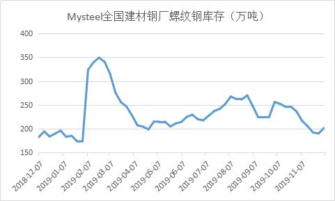 钢厂库存结束“九连降” 螺纹钢价格或继续回调