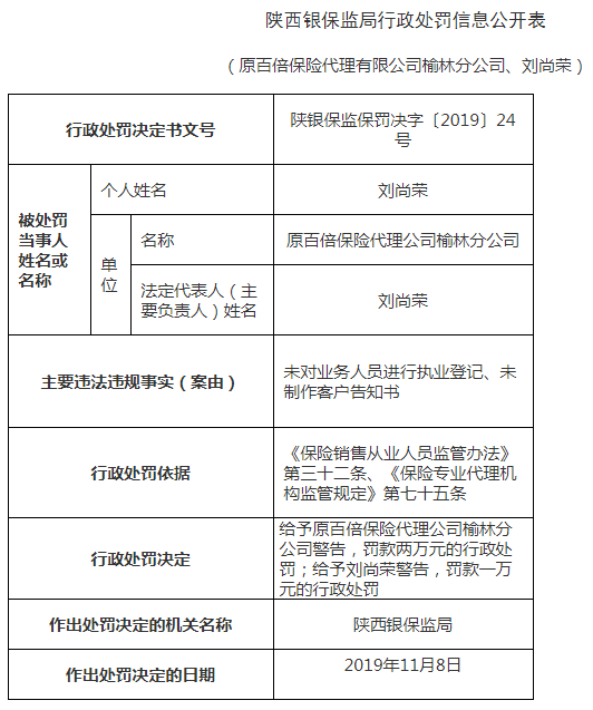 原百倍保险代理榆林违法遭罚 业务人员未执业登记