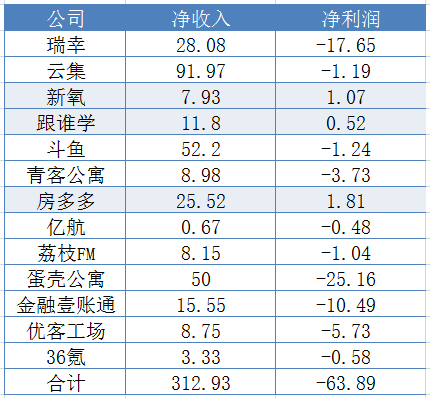 这届独角兽不太行：账上没现金 投资人不赚钱