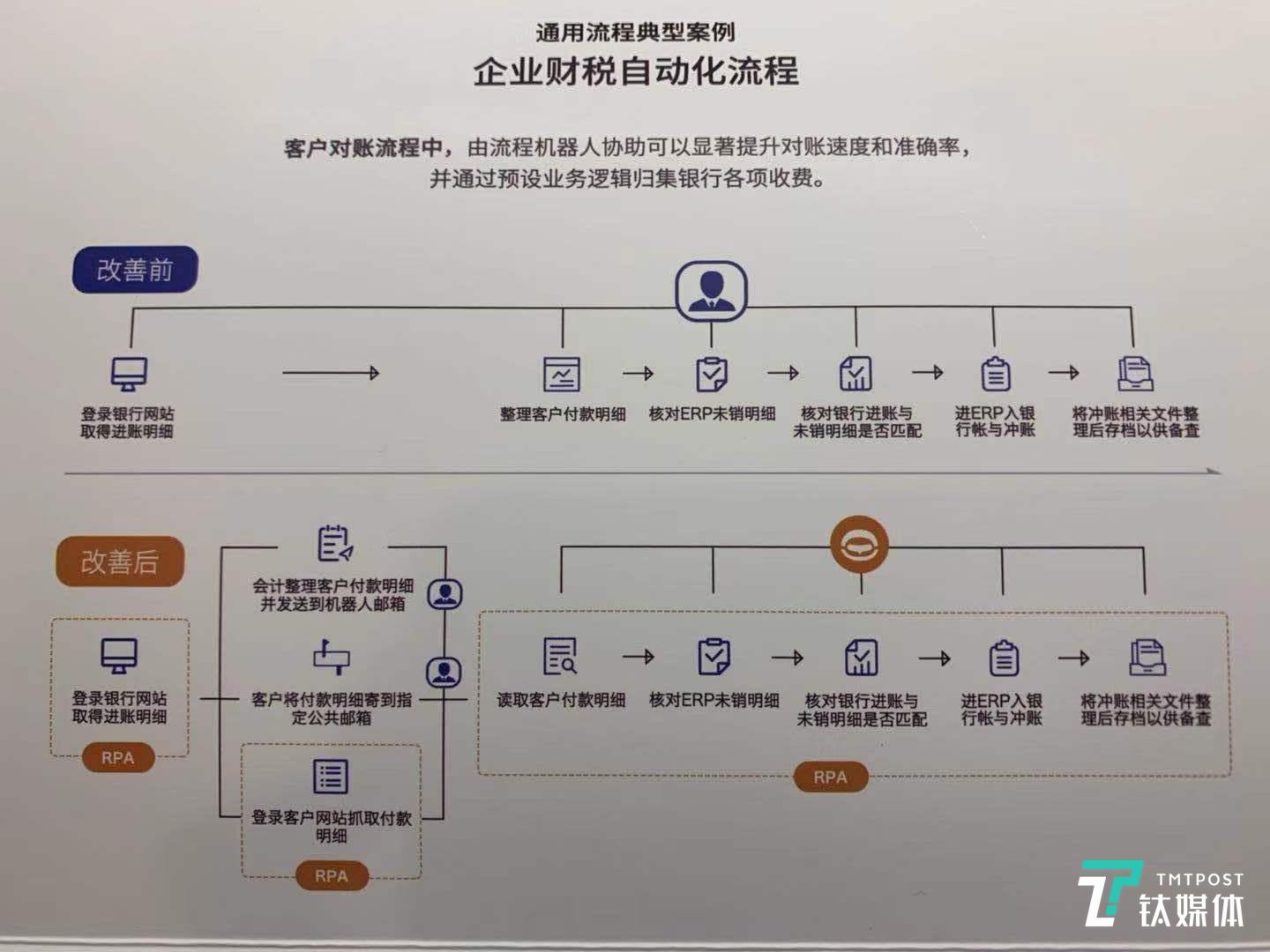 不仅限于财税、人力，云扩科技想做RPA中更加底层的开发工作